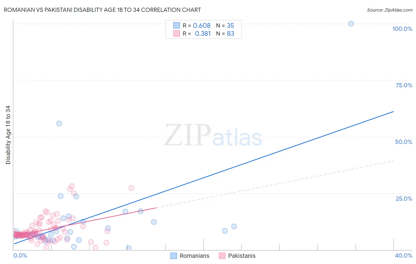 Romanian vs Pakistani Disability Age 18 to 34