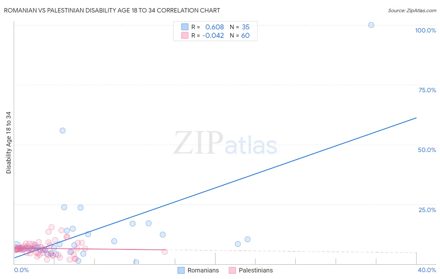 Romanian vs Palestinian Disability Age 18 to 34