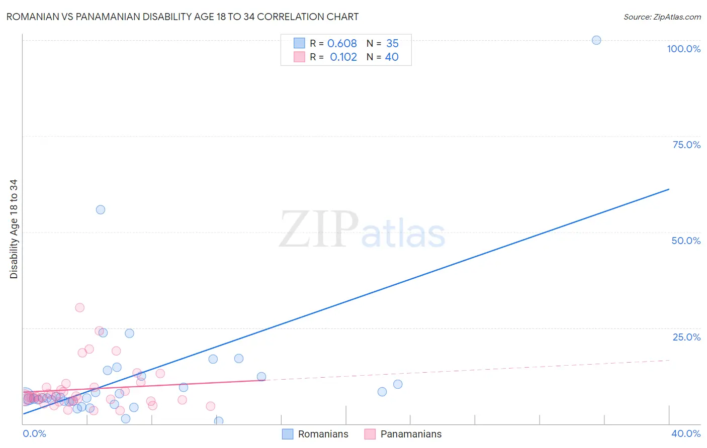 Romanian vs Panamanian Disability Age 18 to 34