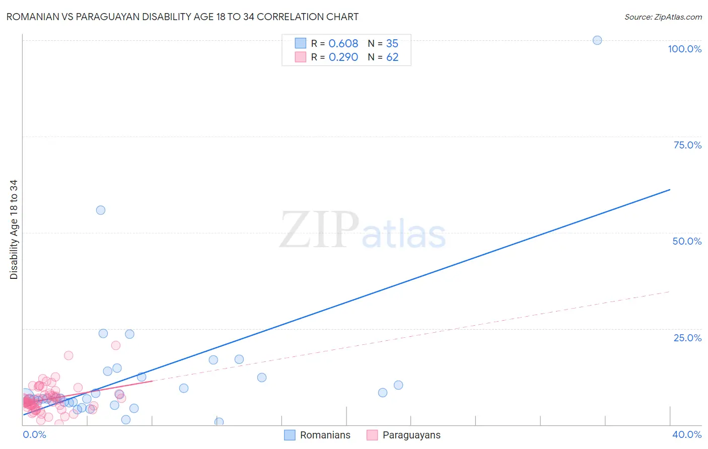 Romanian vs Paraguayan Disability Age 18 to 34