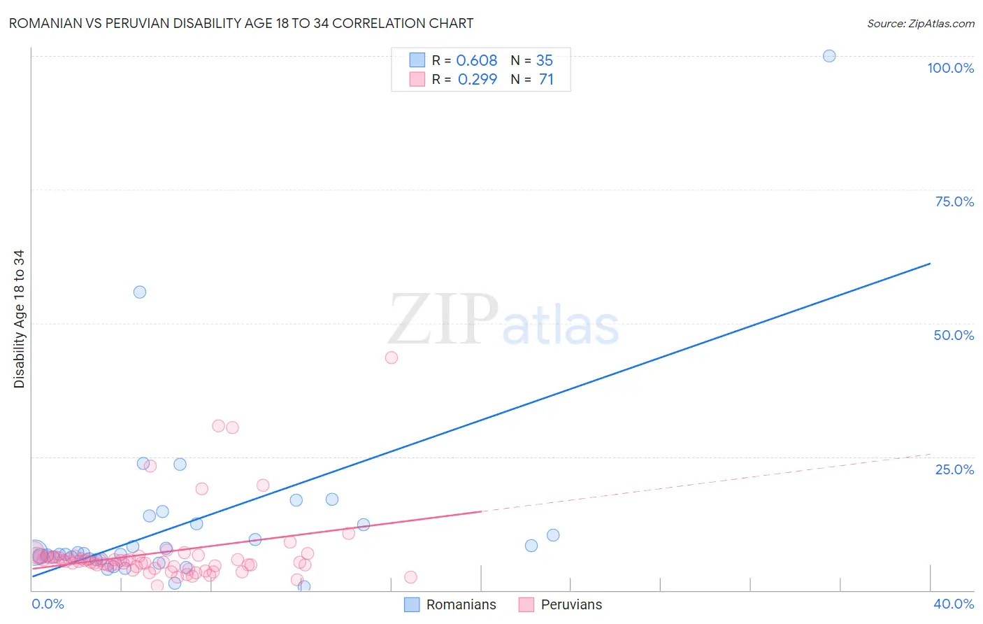 Romanian vs Peruvian Disability Age 18 to 34