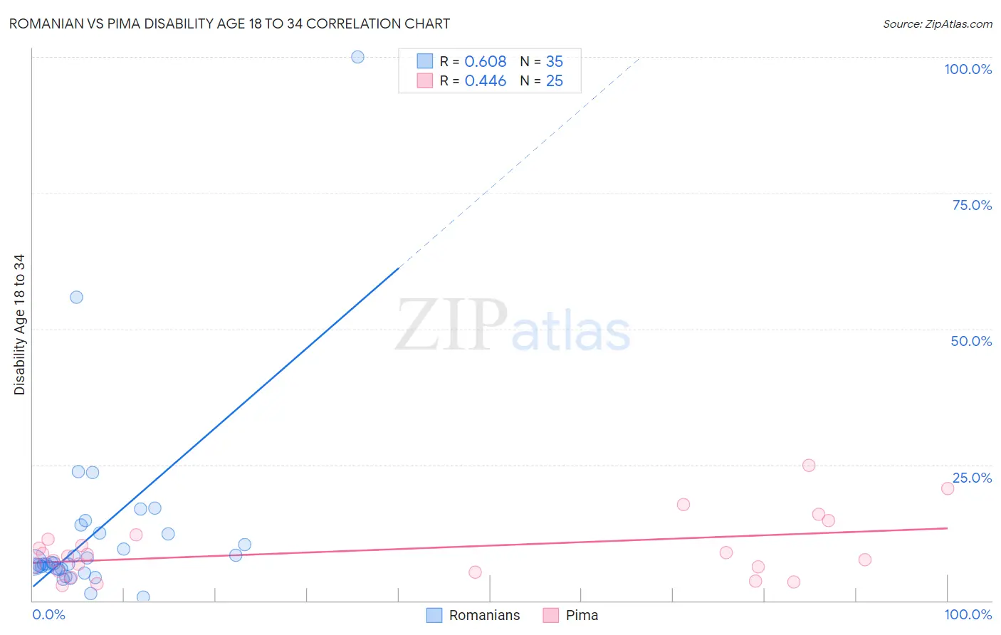 Romanian vs Pima Disability Age 18 to 34