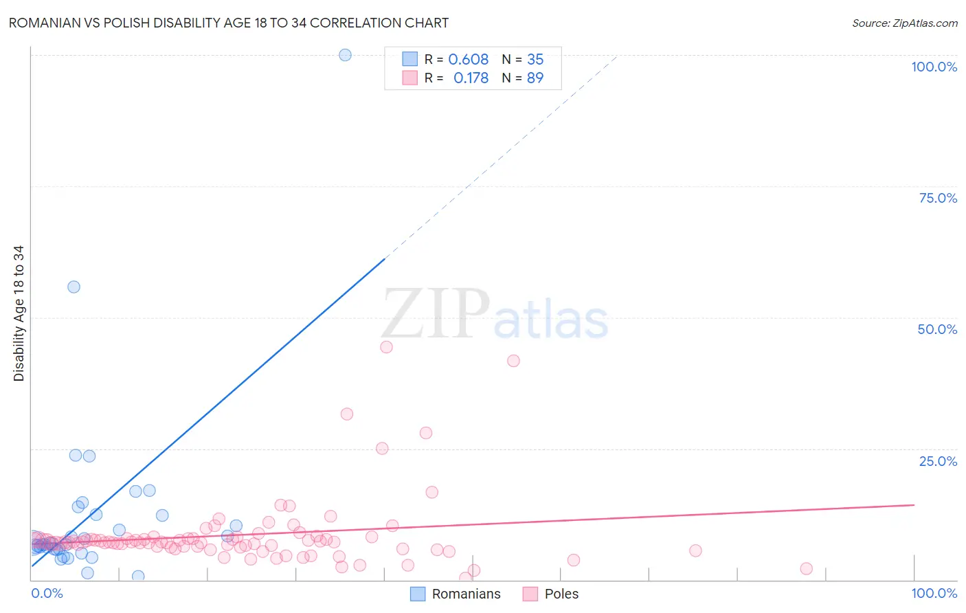 Romanian vs Polish Disability Age 18 to 34