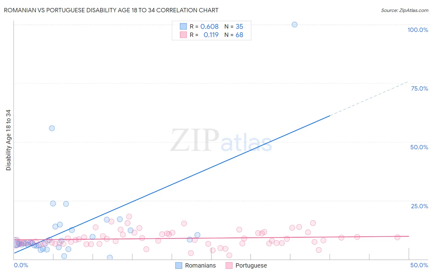 Romanian vs Portuguese Disability Age 18 to 34