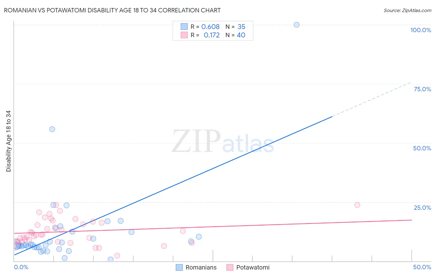 Romanian vs Potawatomi Disability Age 18 to 34