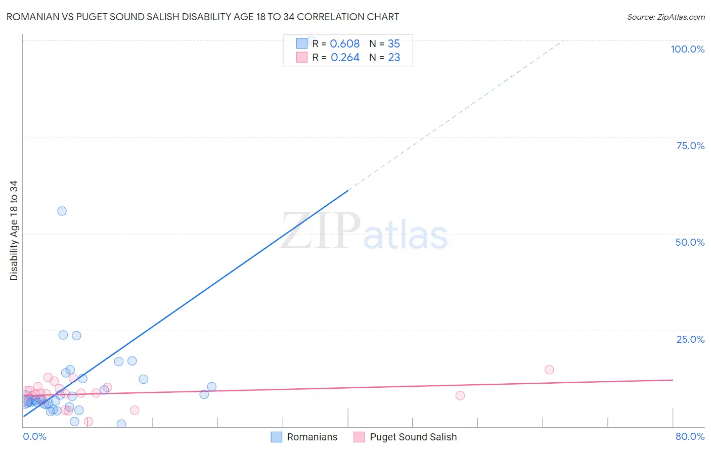 Romanian vs Puget Sound Salish Disability Age 18 to 34