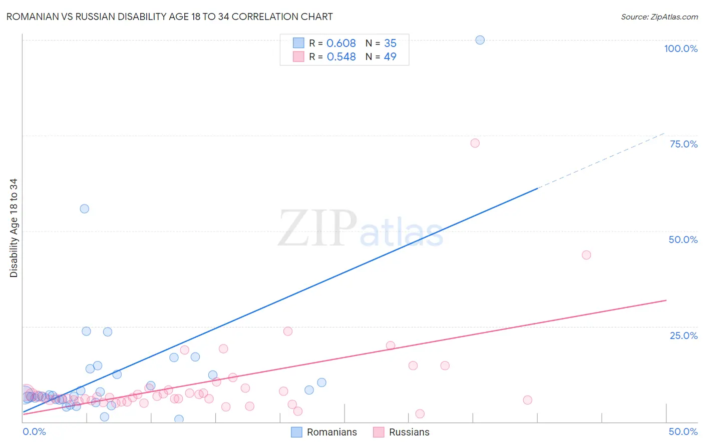 Romanian vs Russian Disability Age 18 to 34