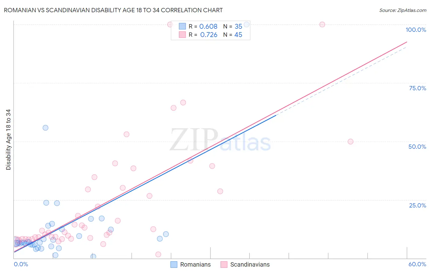 Romanian vs Scandinavian Disability Age 18 to 34