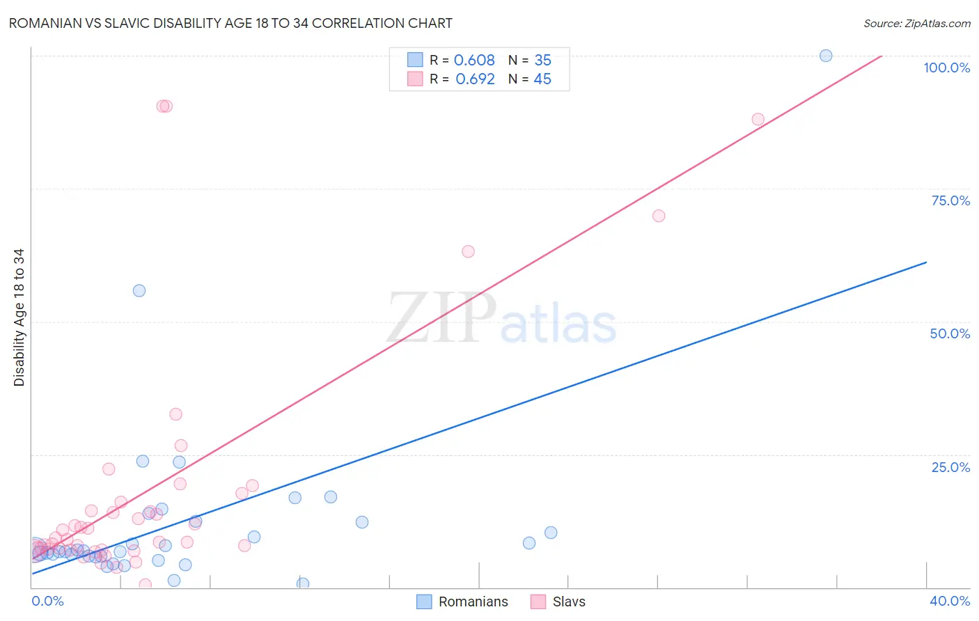 Romanian vs Slavic Disability Age 18 to 34
