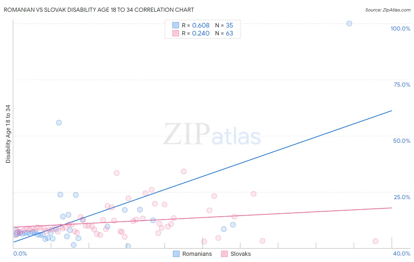 Romanian vs Slovak Disability Age 18 to 34