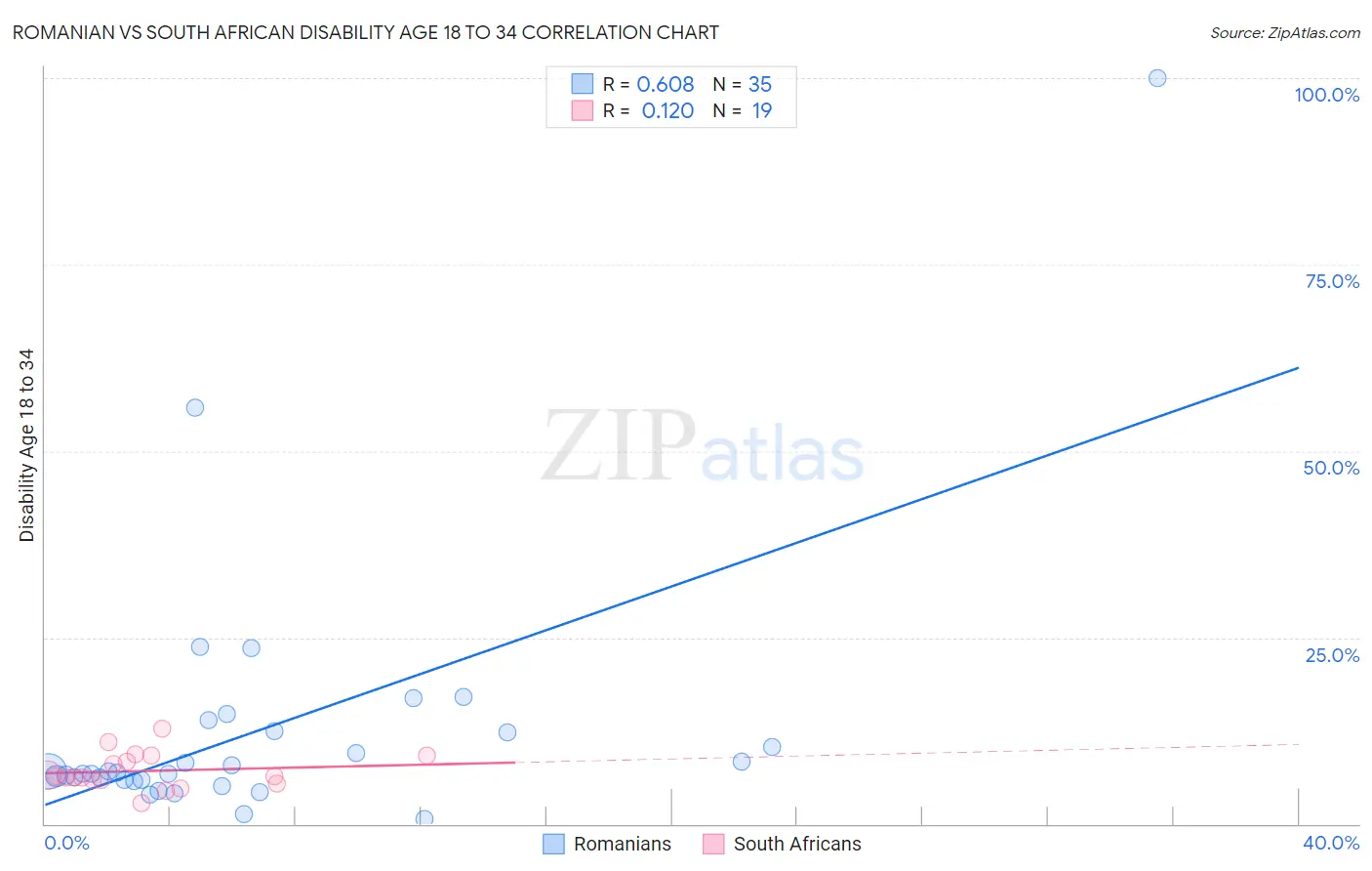 Romanian vs South African Disability Age 18 to 34