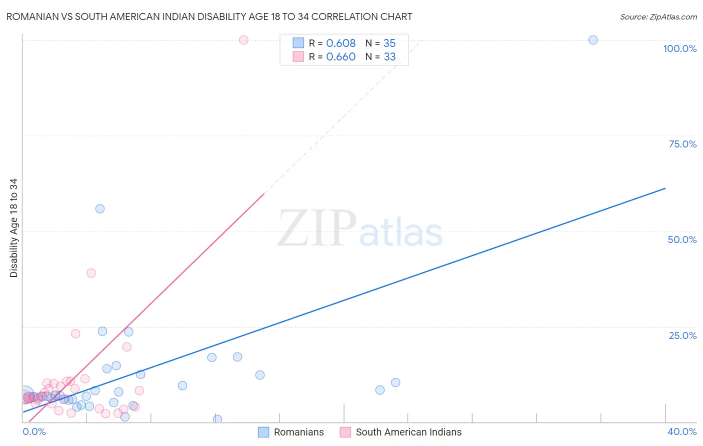 Romanian vs South American Indian Disability Age 18 to 34
