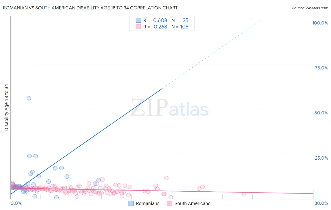 Romanian vs South American Disability Age 18 to 34