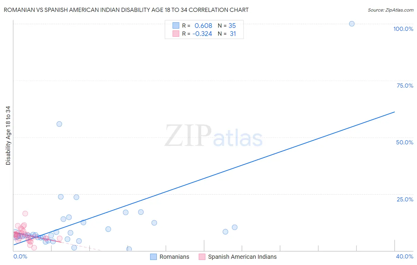 Romanian vs Spanish American Indian Disability Age 18 to 34