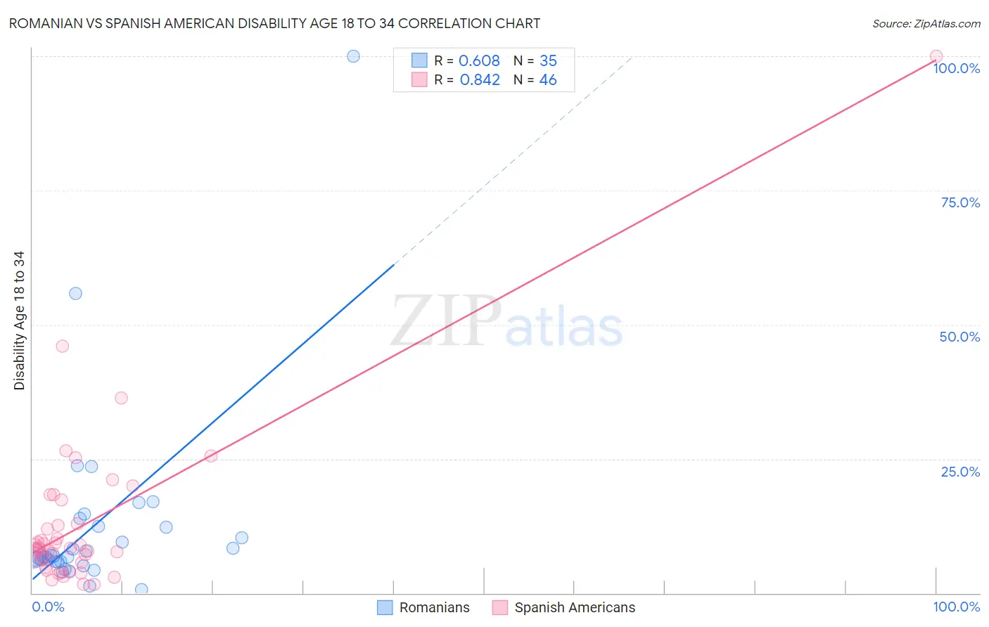Romanian vs Spanish American Disability Age 18 to 34
