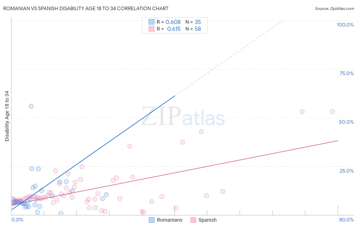 Romanian vs Spanish Disability Age 18 to 34