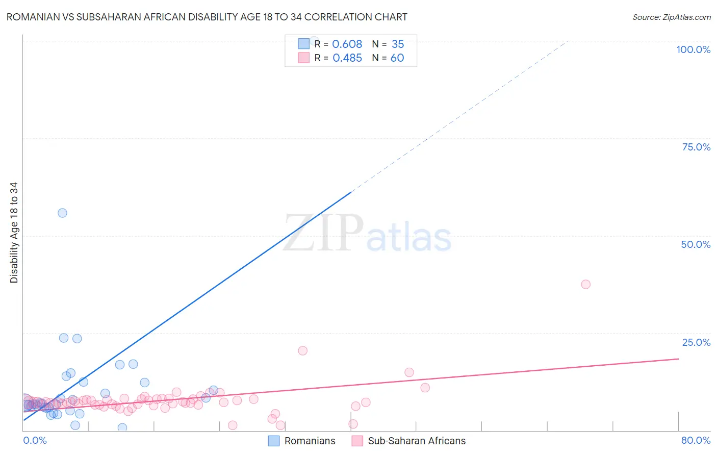 Romanian vs Subsaharan African Disability Age 18 to 34