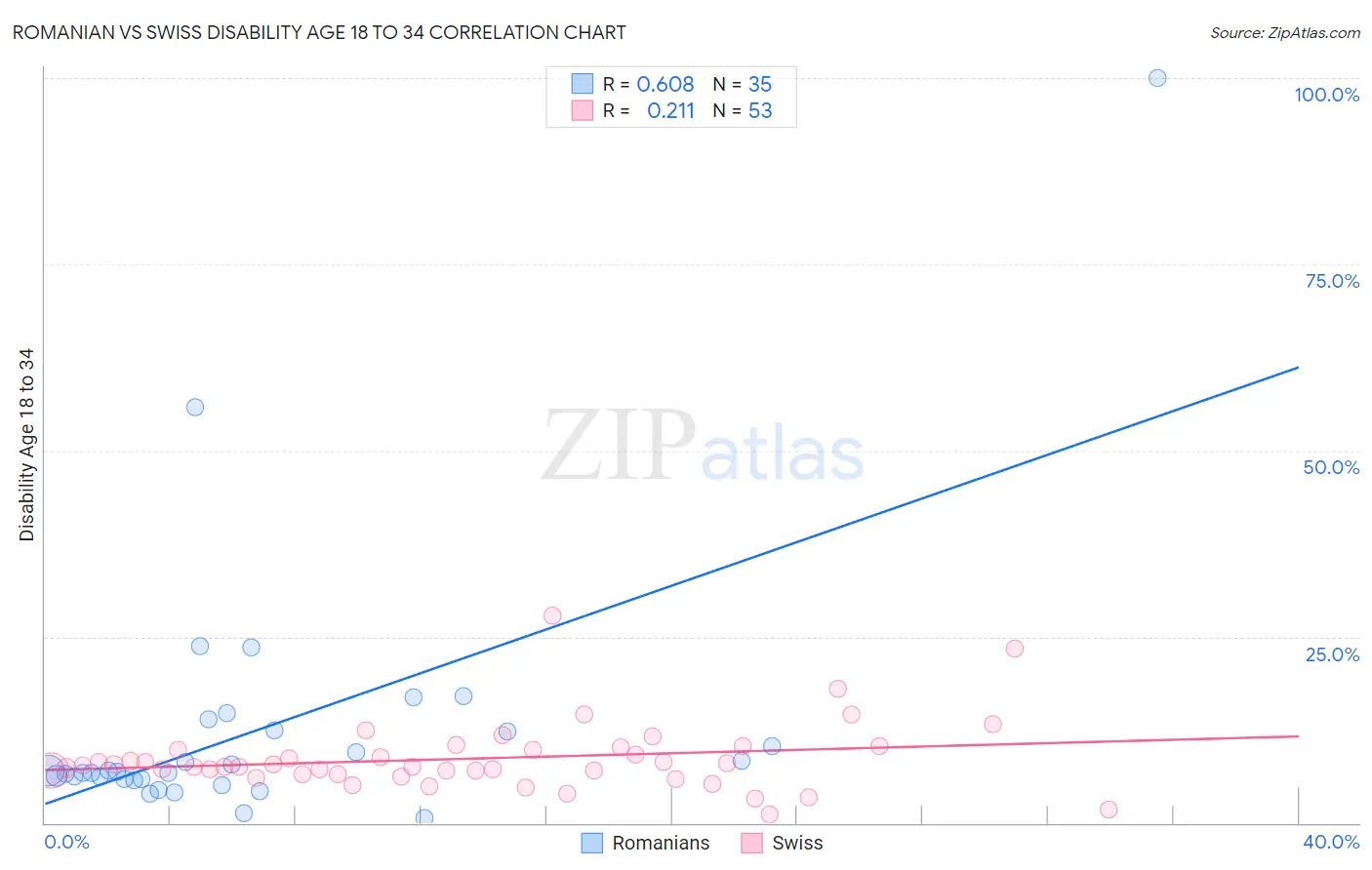 Romanian vs Swiss Disability Age 18 to 34