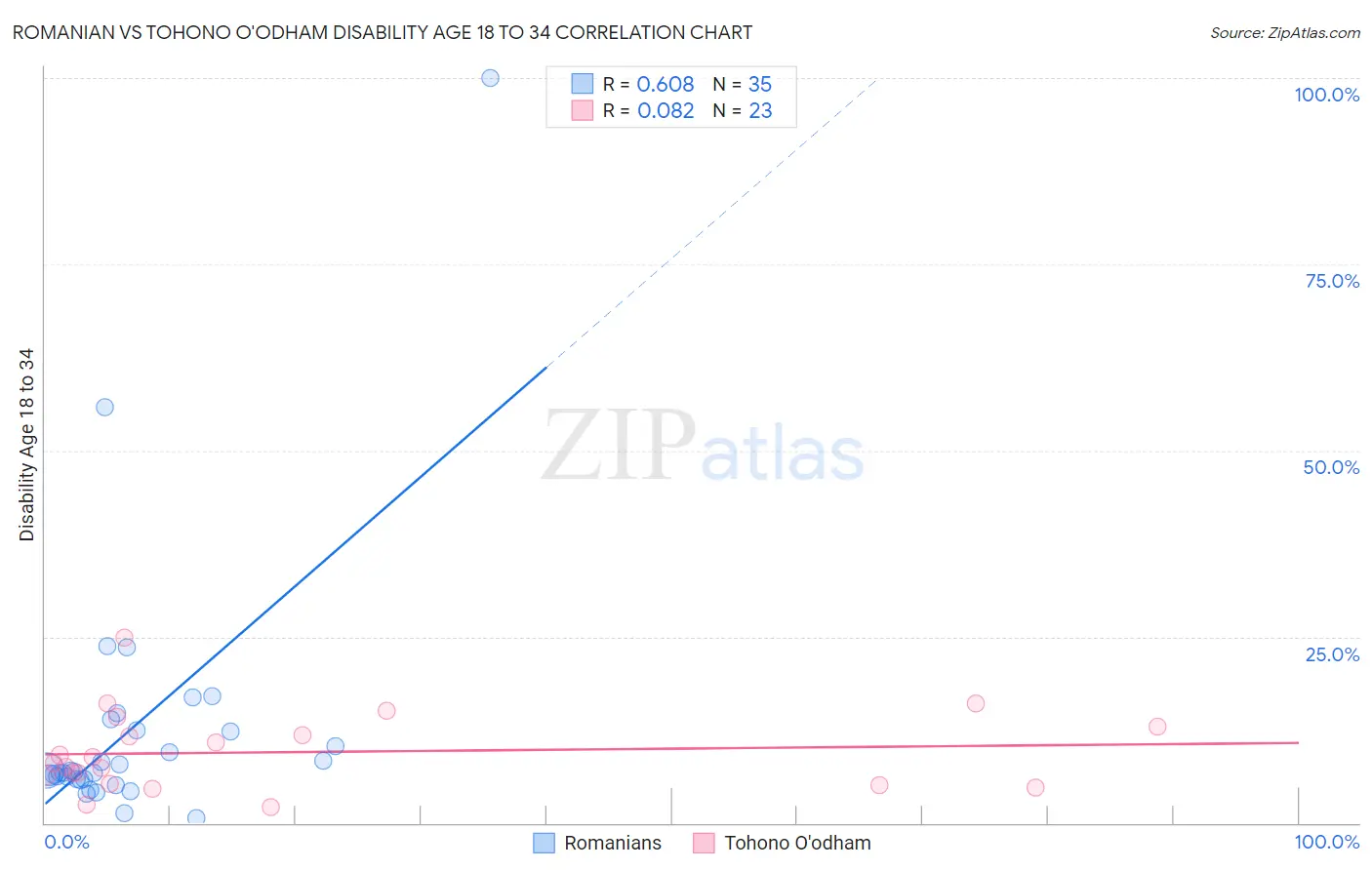 Romanian vs Tohono O'odham Disability Age 18 to 34