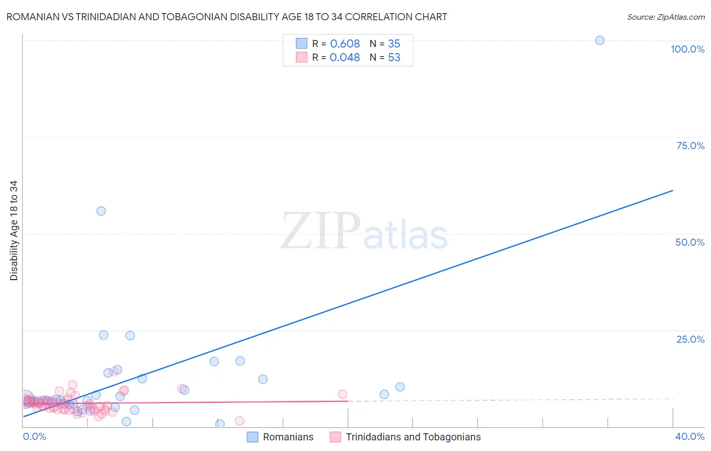 Romanian vs Trinidadian and Tobagonian Disability Age 18 to 34