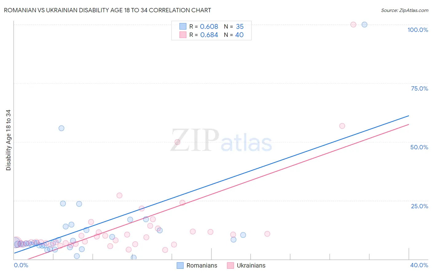 Romanian vs Ukrainian Disability Age 18 to 34