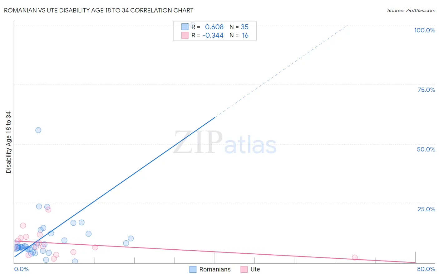 Romanian vs Ute Disability Age 18 to 34