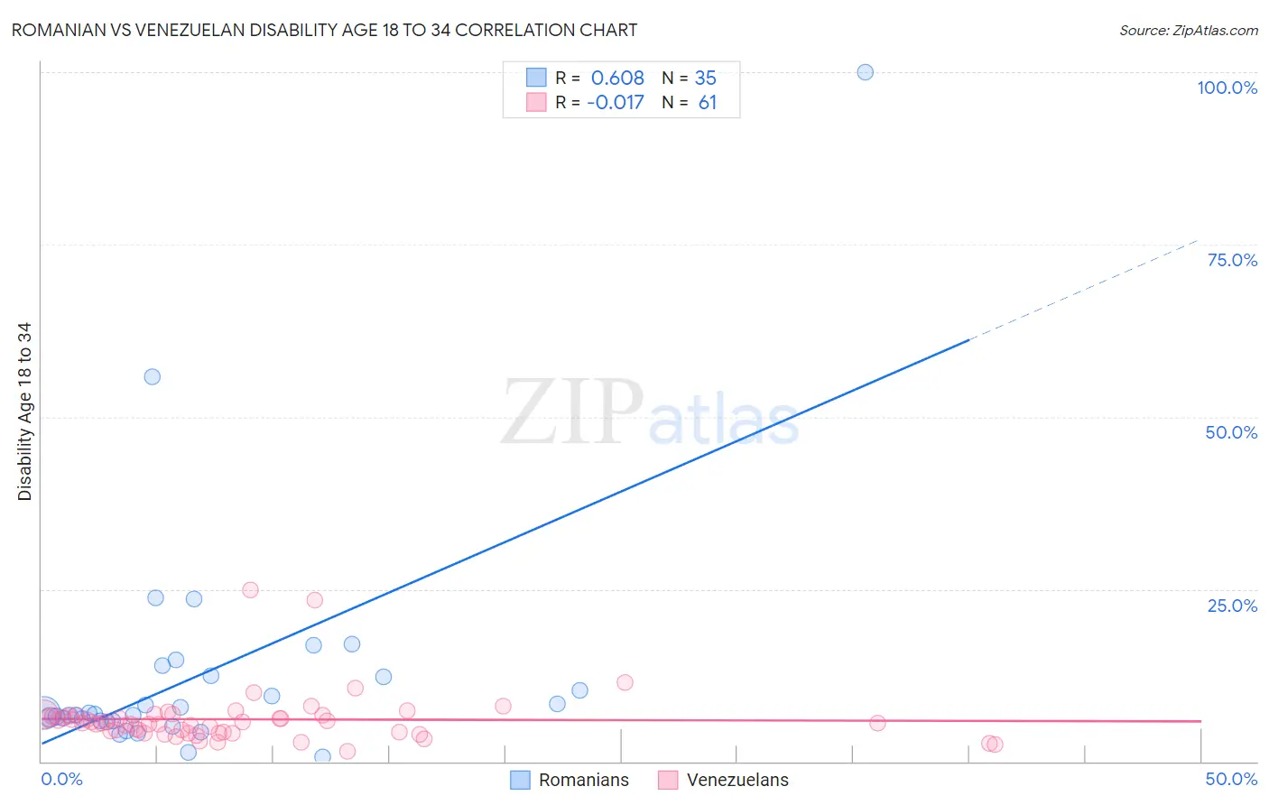 Romanian vs Venezuelan Disability Age 18 to 34