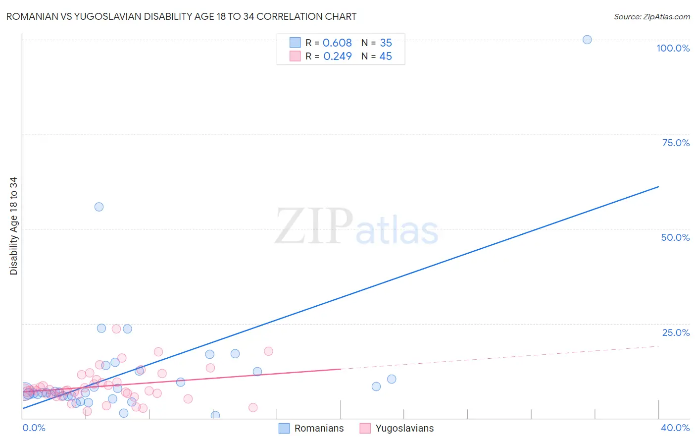 Romanian vs Yugoslavian Disability Age 18 to 34