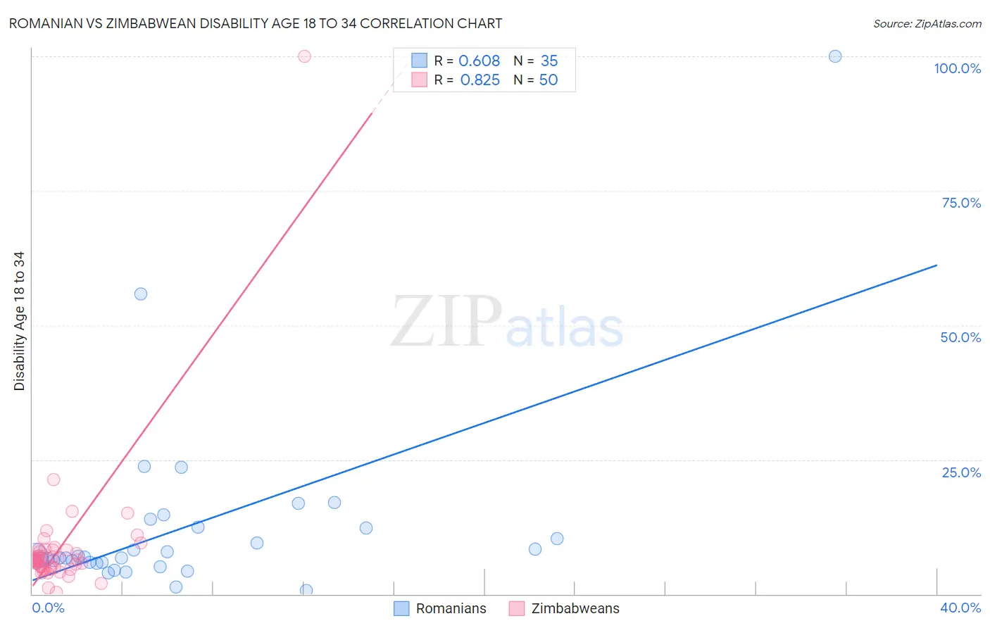 Romanian vs Zimbabwean Disability Age 18 to 34