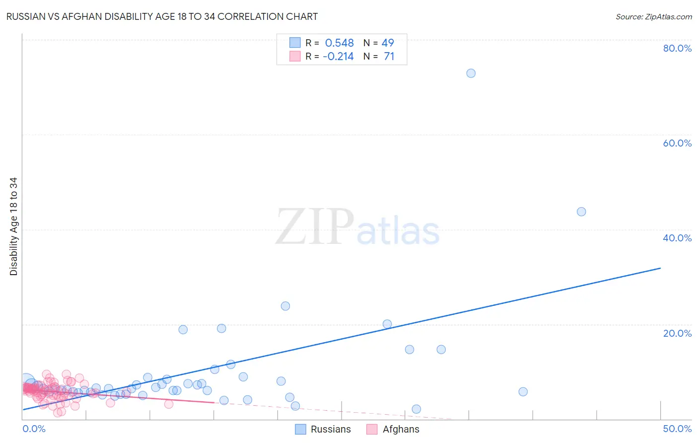 Russian vs Afghan Disability Age 18 to 34