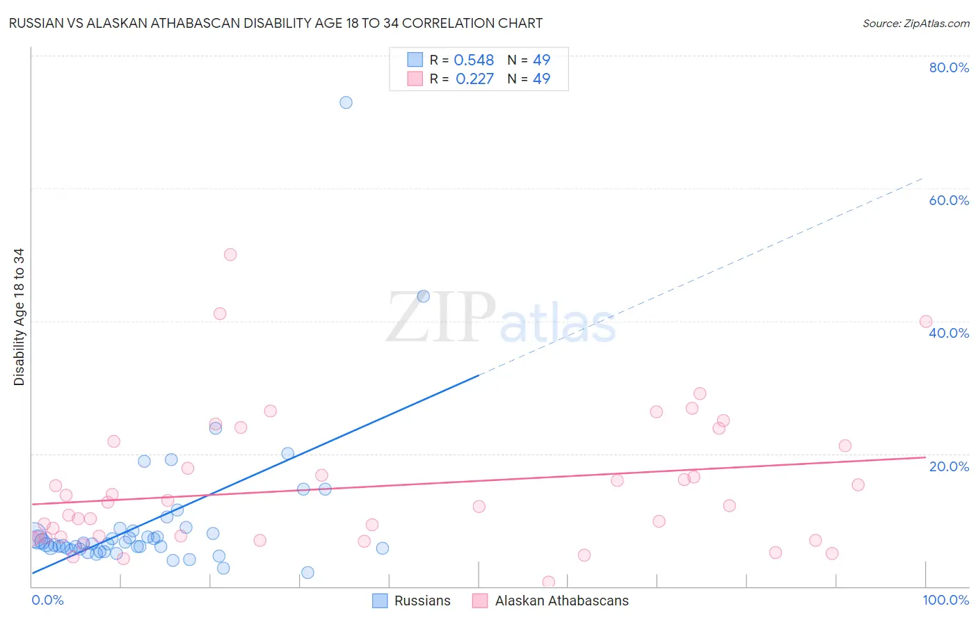 Russian vs Alaskan Athabascan Disability Age 18 to 34