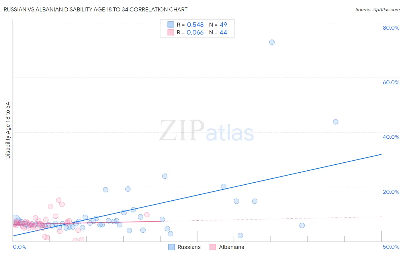 Russian vs Albanian Disability Age 18 to 34