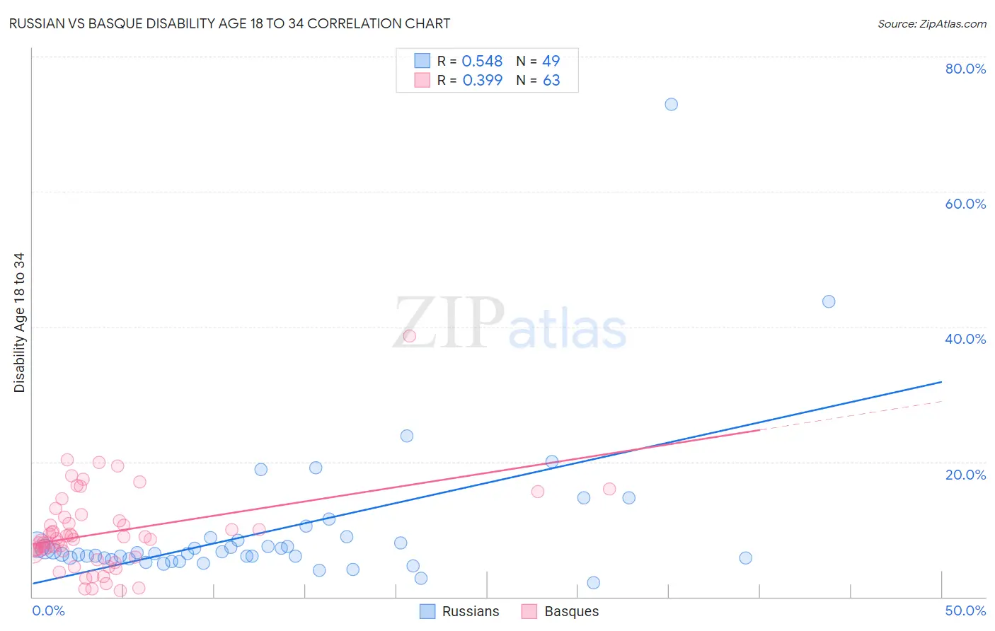 Russian vs Basque Disability Age 18 to 34