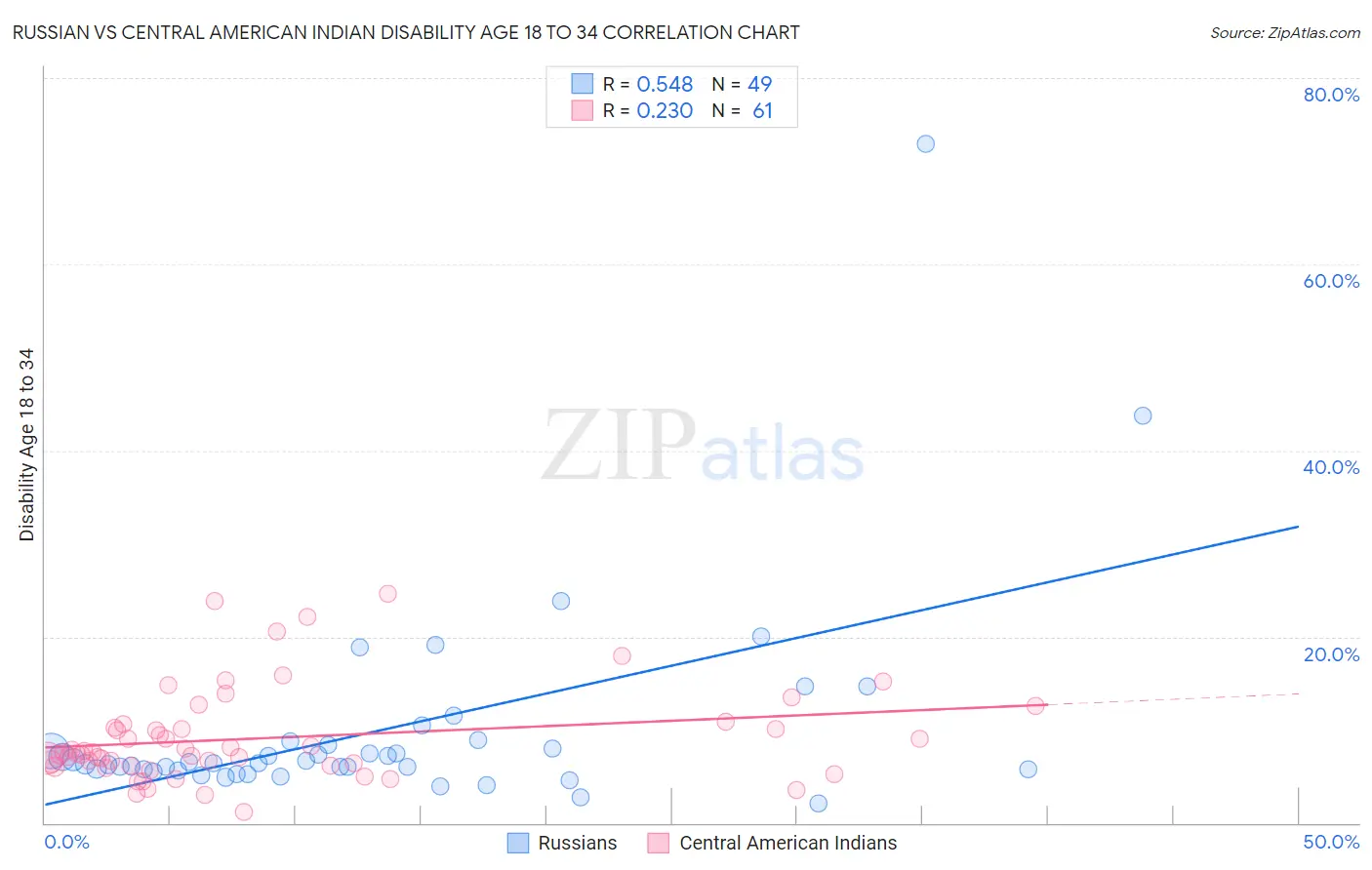 Russian vs Central American Indian Disability Age 18 to 34