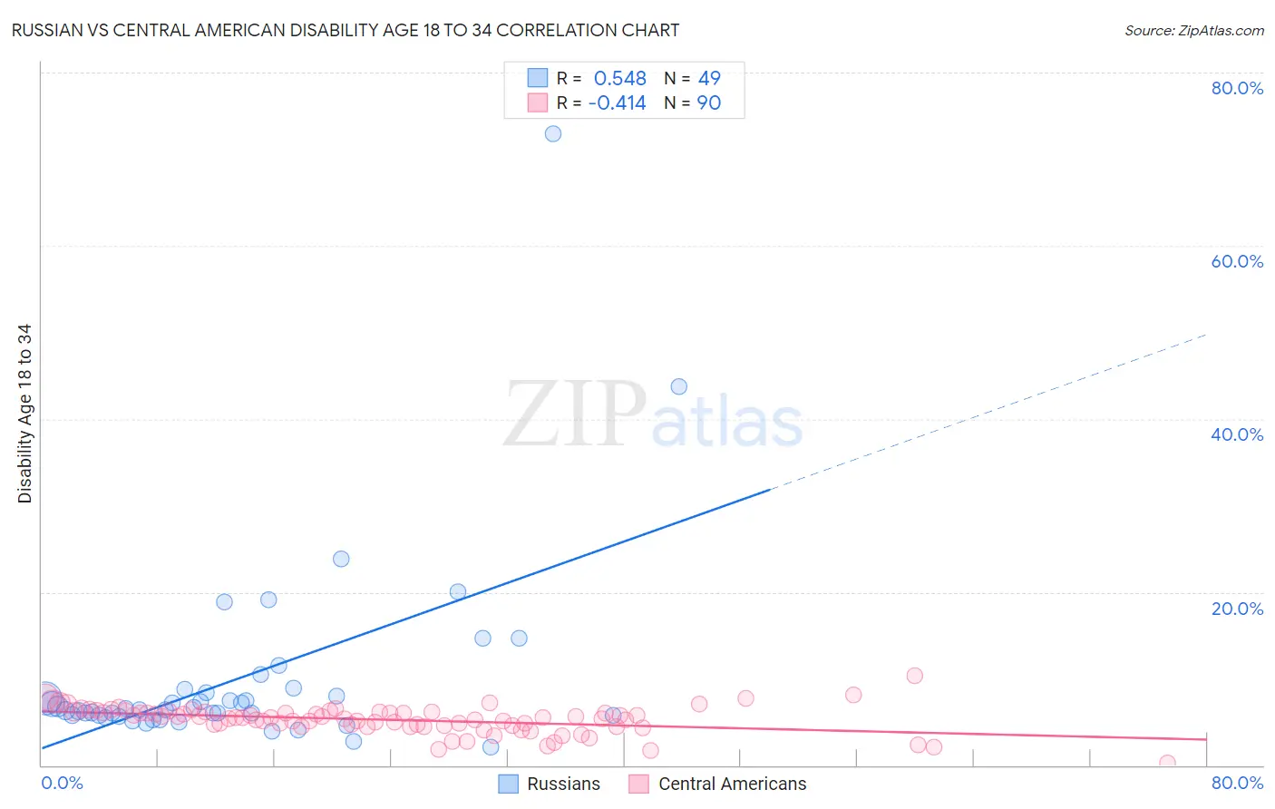 Russian vs Central American Disability Age 18 to 34