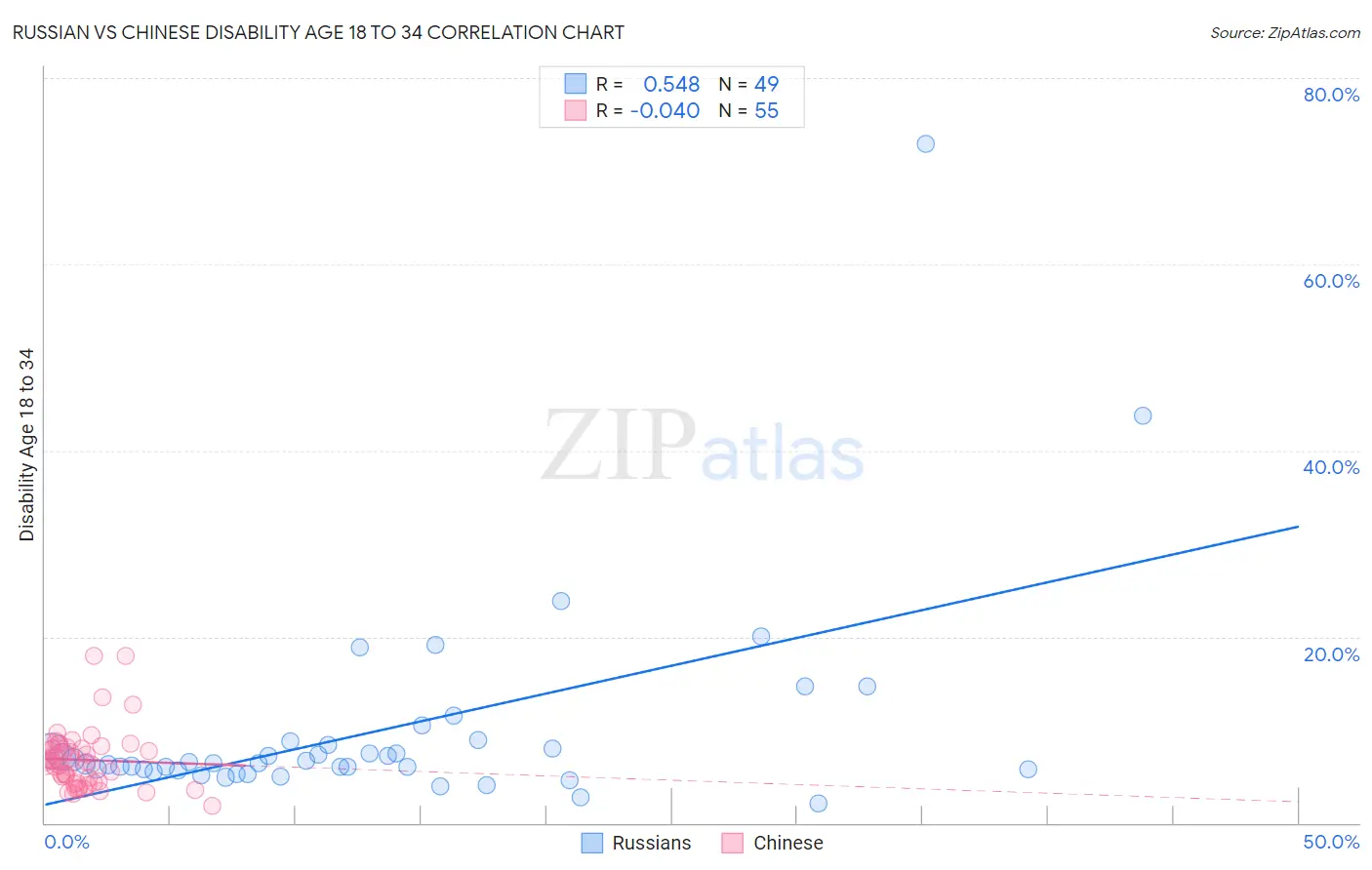 Russian vs Chinese Disability Age 18 to 34