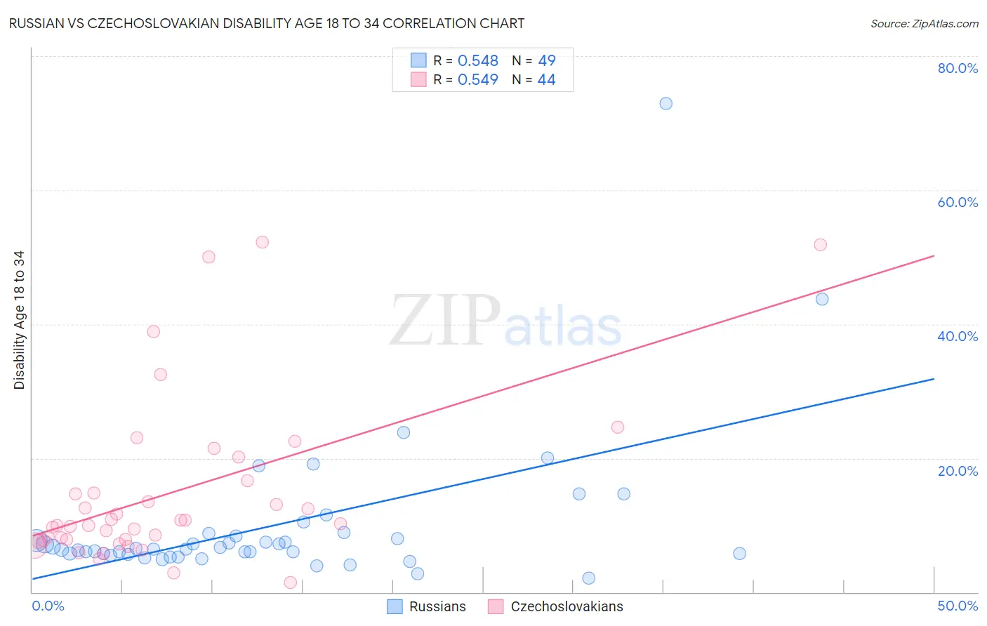 Russian vs Czechoslovakian Disability Age 18 to 34