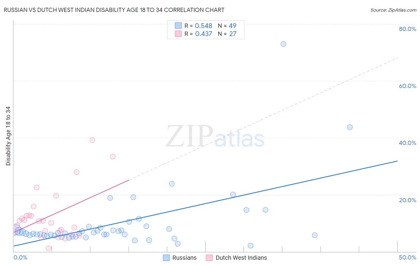 Russian vs Dutch West Indian Disability Age 18 to 34