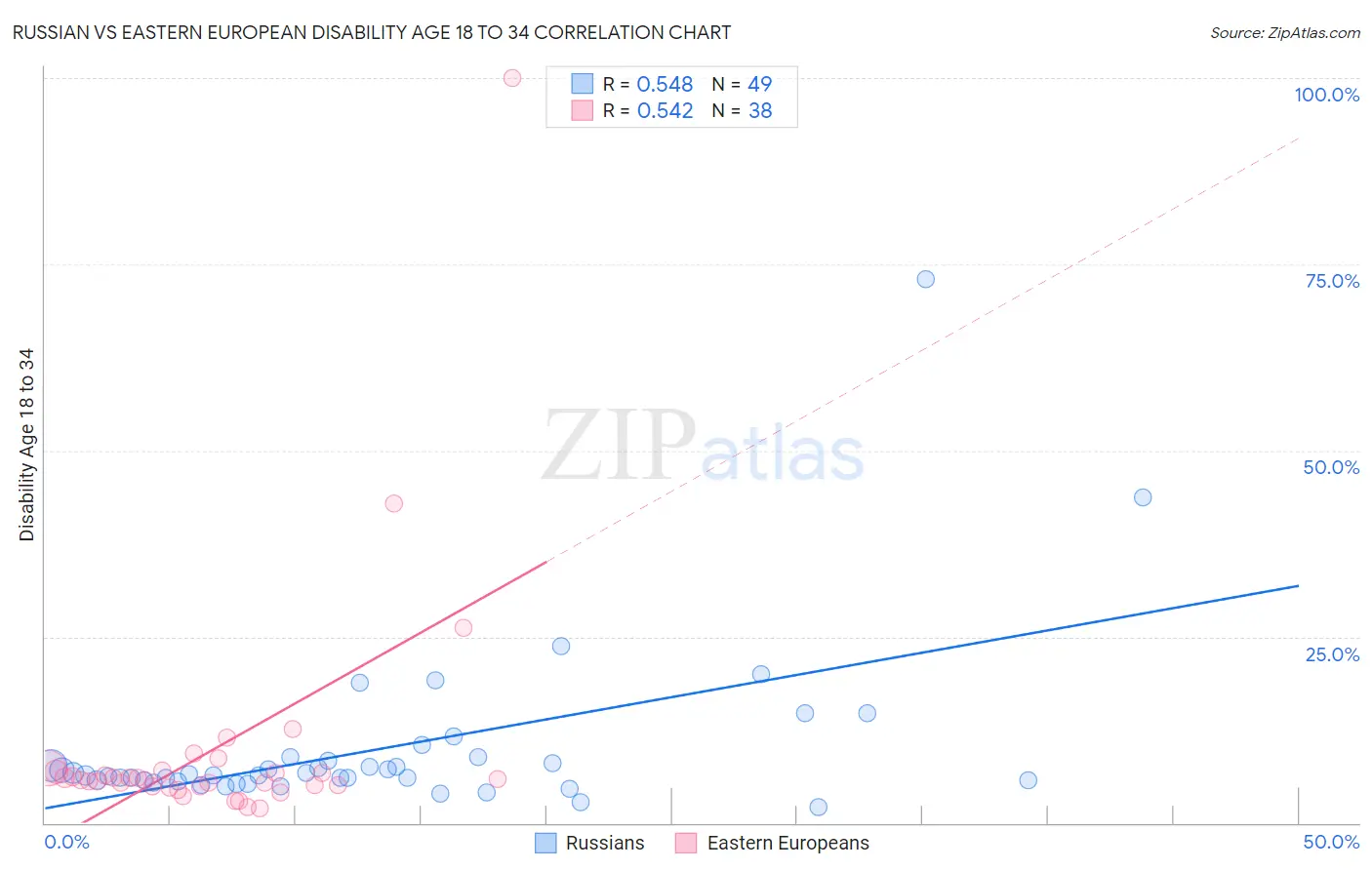 Russian vs Eastern European Disability Age 18 to 34