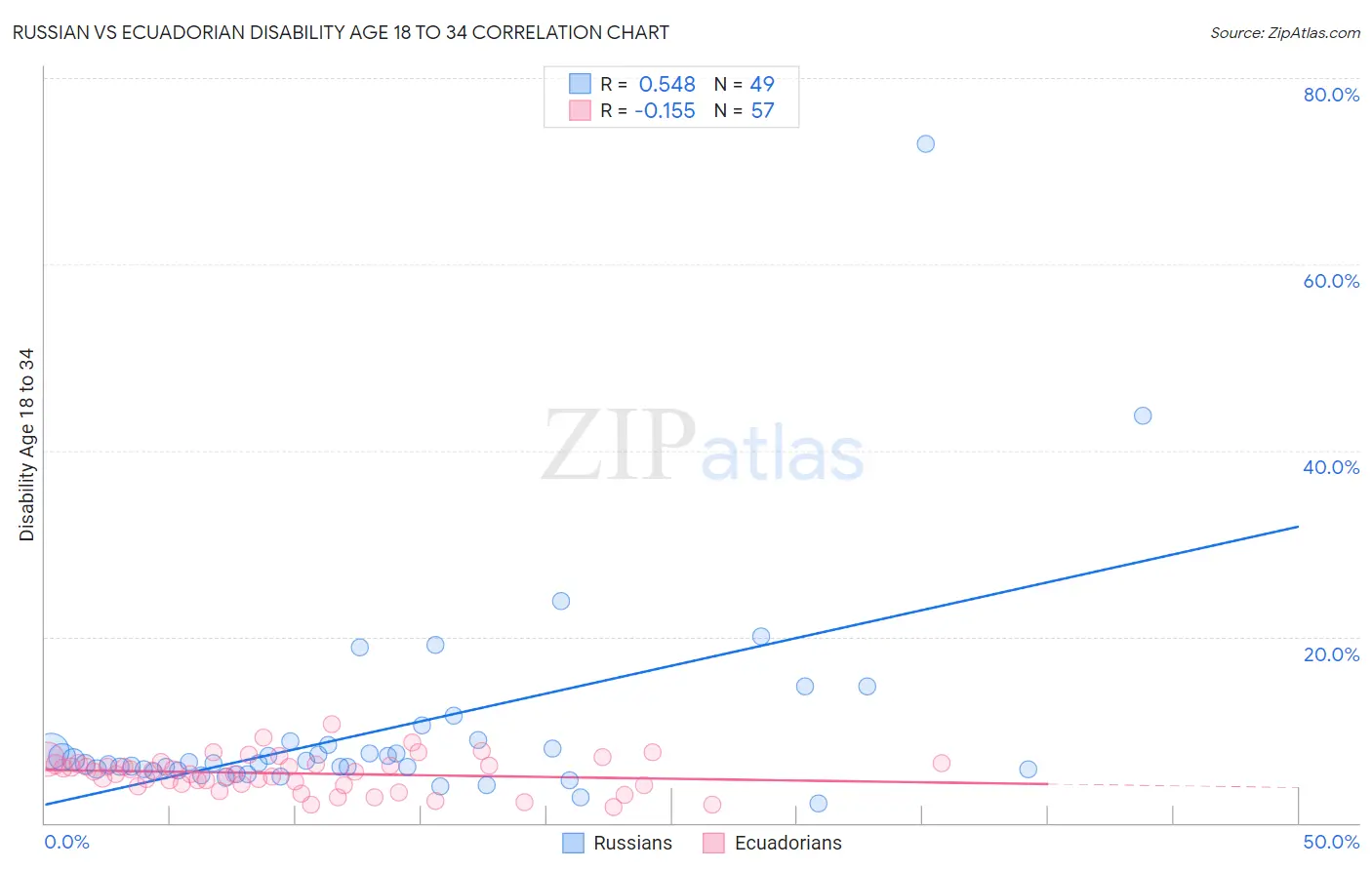 Russian vs Ecuadorian Disability Age 18 to 34