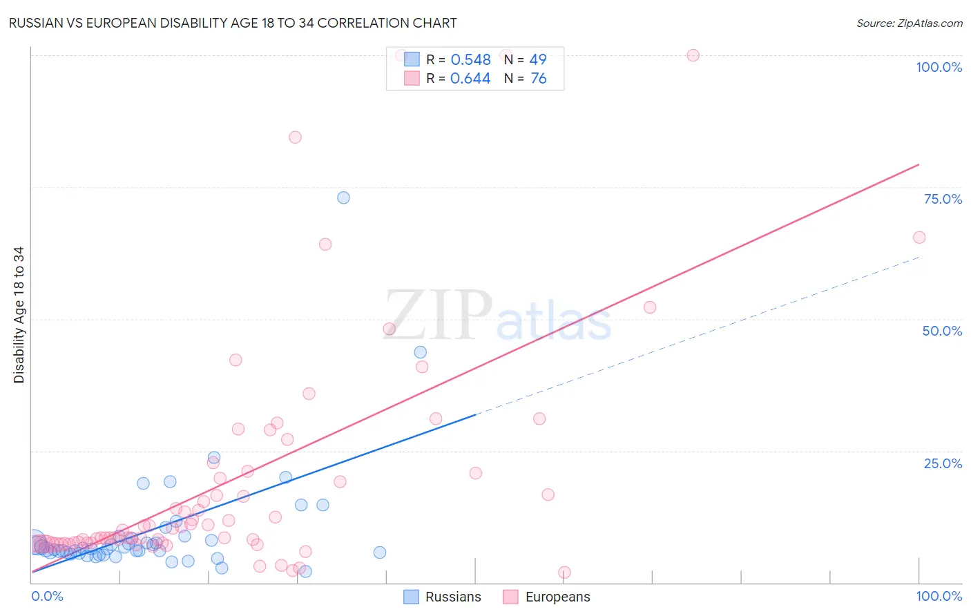 Russian vs European Disability Age 18 to 34
