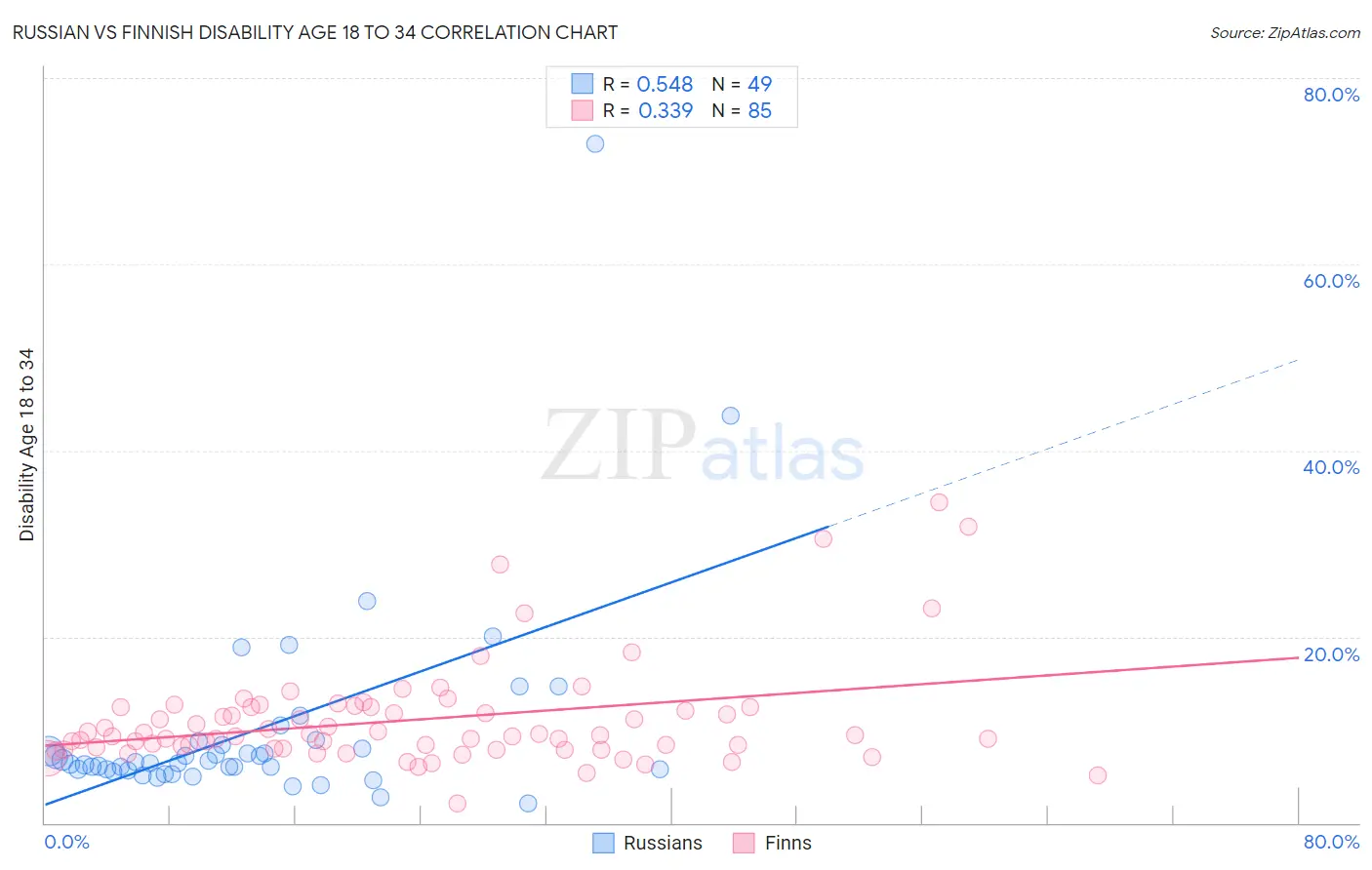 Russian vs Finnish Disability Age 18 to 34