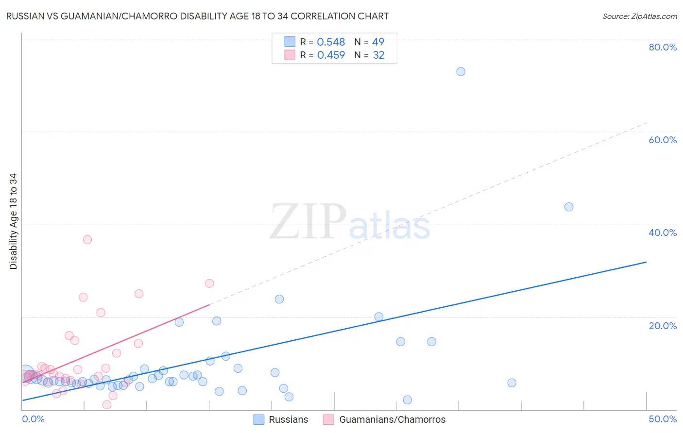 Russian vs Guamanian/Chamorro Disability Age 18 to 34