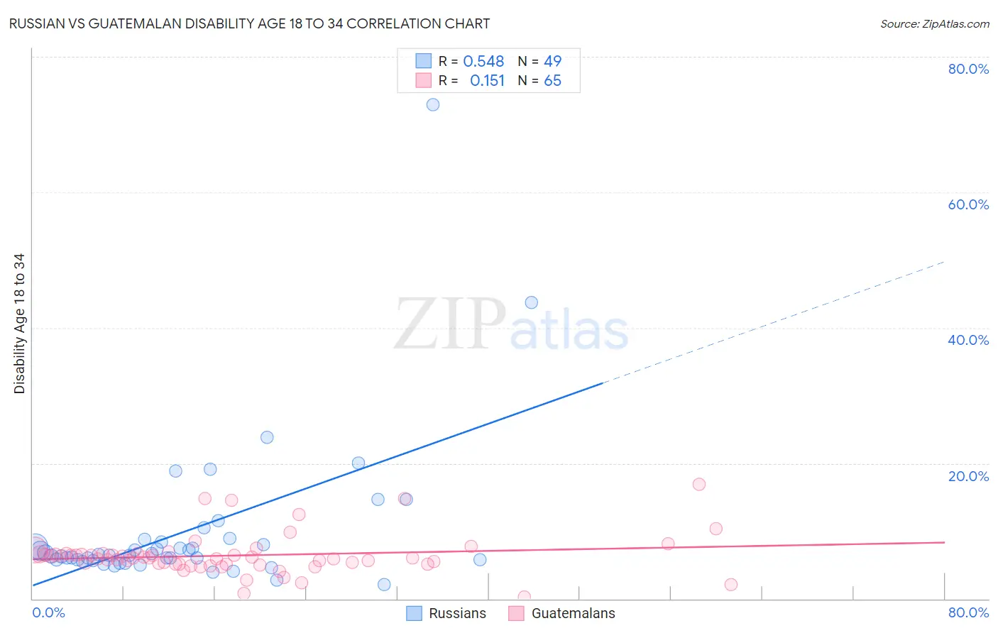 Russian vs Guatemalan Disability Age 18 to 34