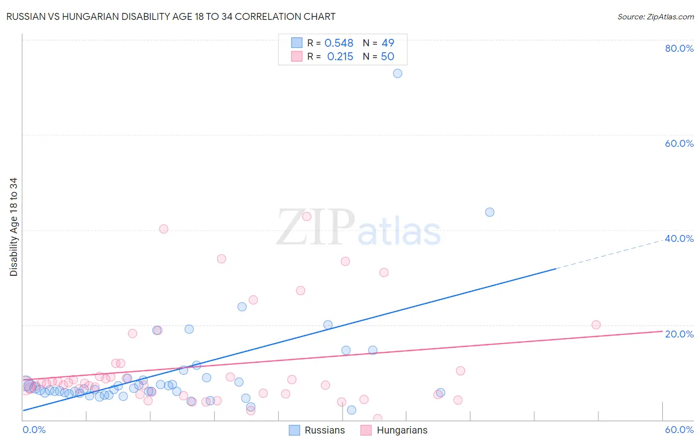 Russian vs Hungarian Disability Age 18 to 34