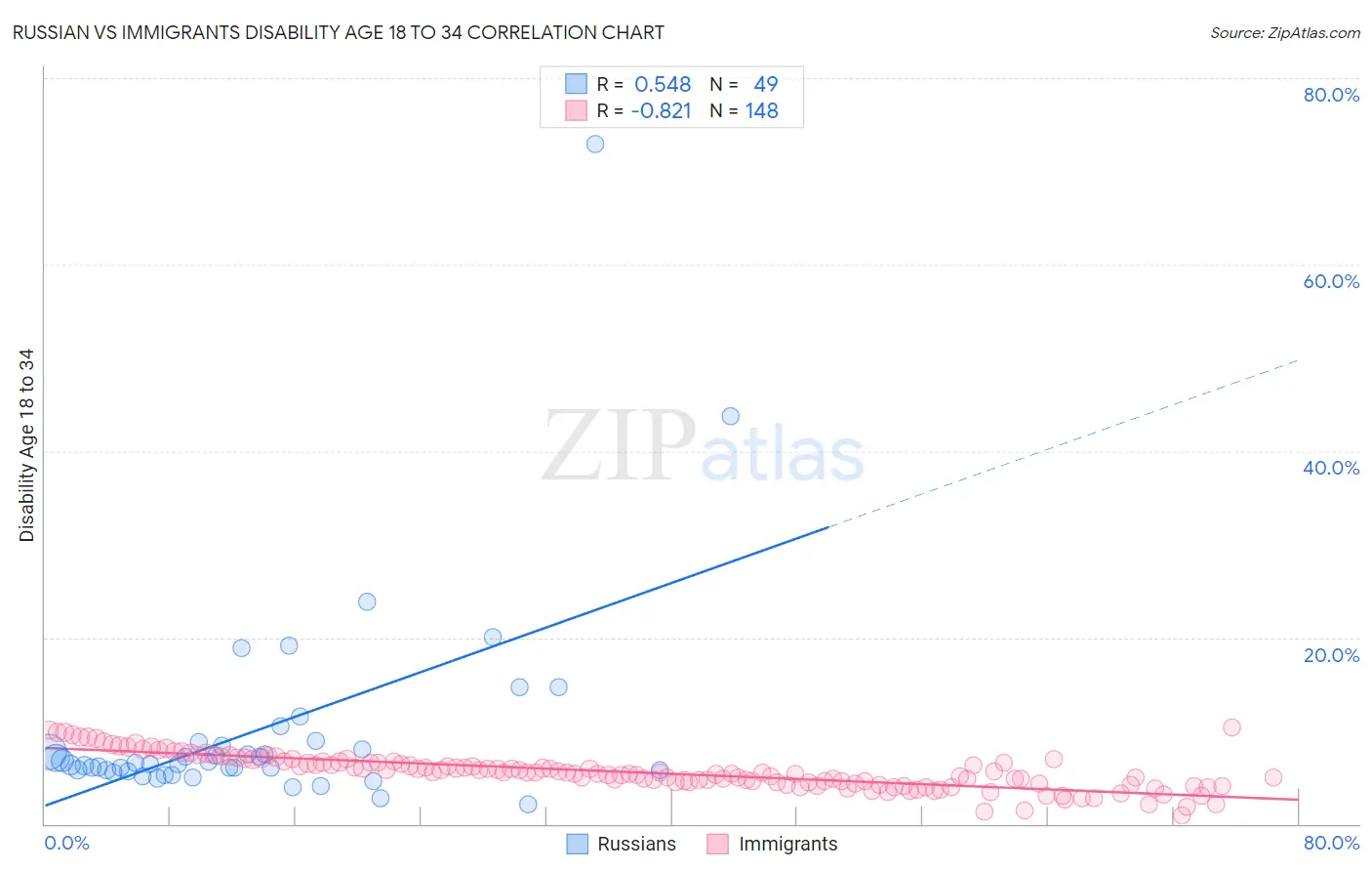 Russian vs Immigrants Disability Age 18 to 34