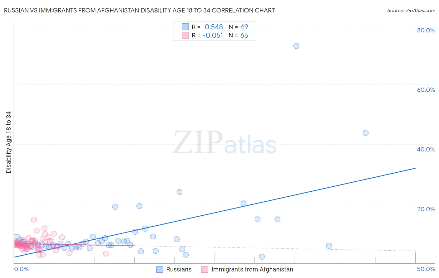 Russian vs Immigrants from Afghanistan Disability Age 18 to 34