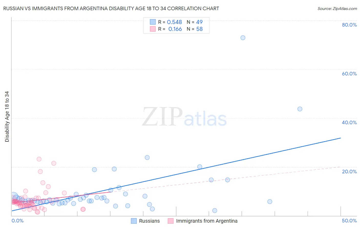 Russian vs Immigrants from Argentina Disability Age 18 to 34
