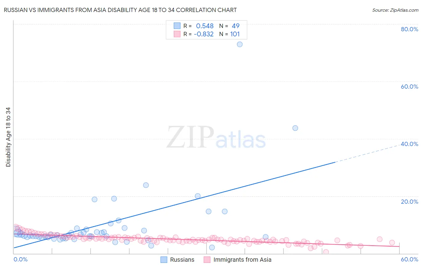 Russian vs Immigrants from Asia Disability Age 18 to 34