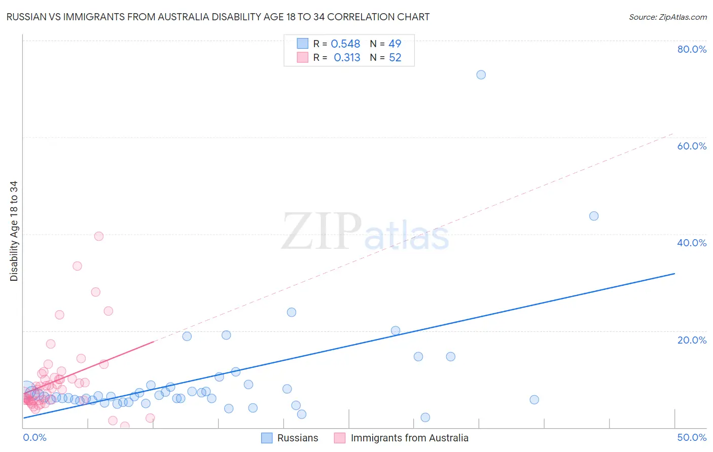 Russian vs Immigrants from Australia Disability Age 18 to 34